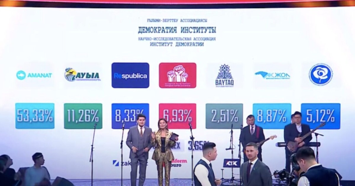 Exit poll-дың екінші нәтижесі жарияланды