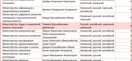 4 тілді жетік меңгерген министрлер бір-бірімен қазақша сөйлесе алмайды - РЕЙТИНГ