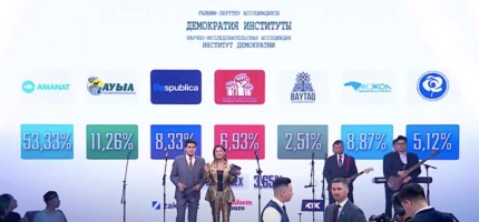 Exit poll-дың екінші нәтижесі жарияланды