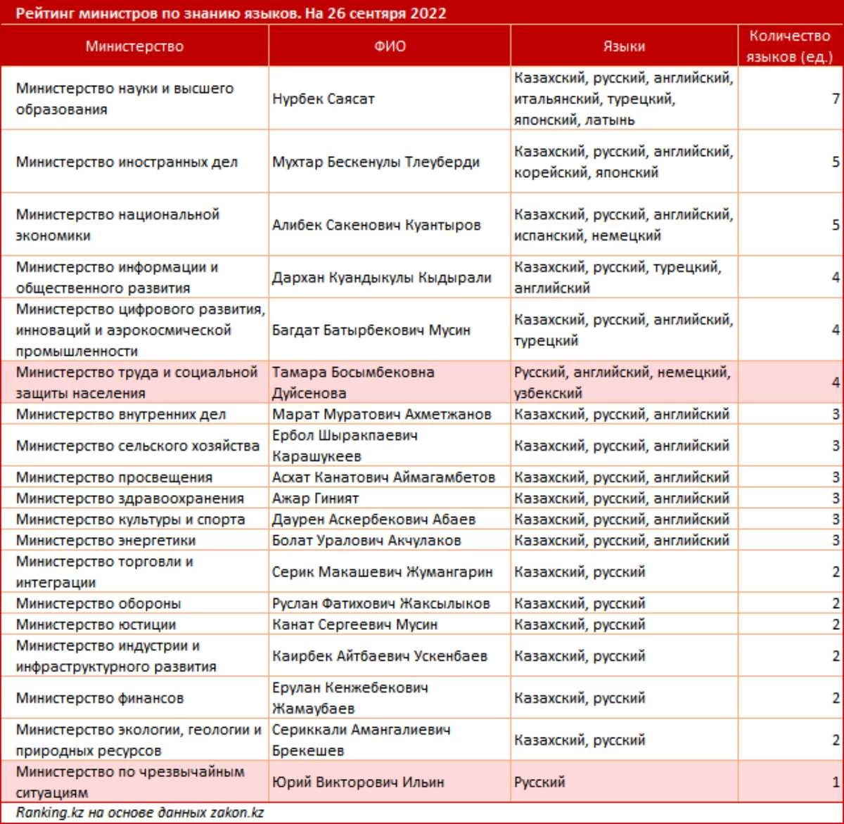 4 тілді жетік меңгерген министрлер бір-бірімен қазақша сөйлесе алмайды - РЕЙТИНГ